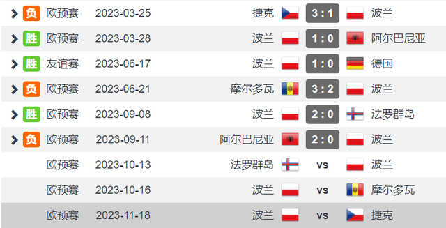 波兰逆转瑞典，欧预赛排名小组第二